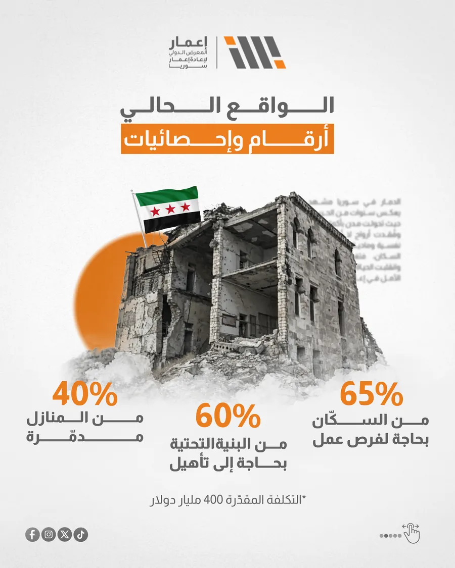 الواقع الحالي